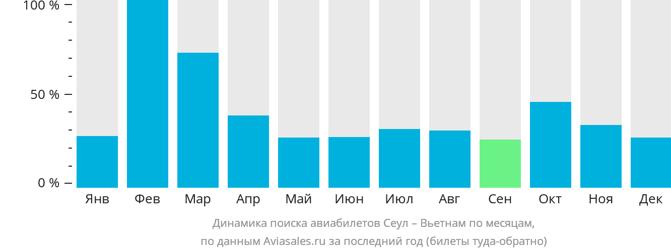 Динамика поиска авиабилетов из Сеула в Вьетнам по месяцам