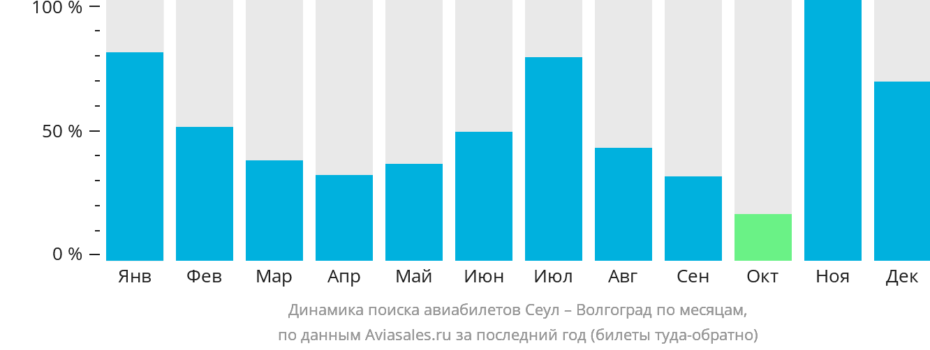 Динамика поиска авиабилетов из Сеула в Волгоград по месяцам