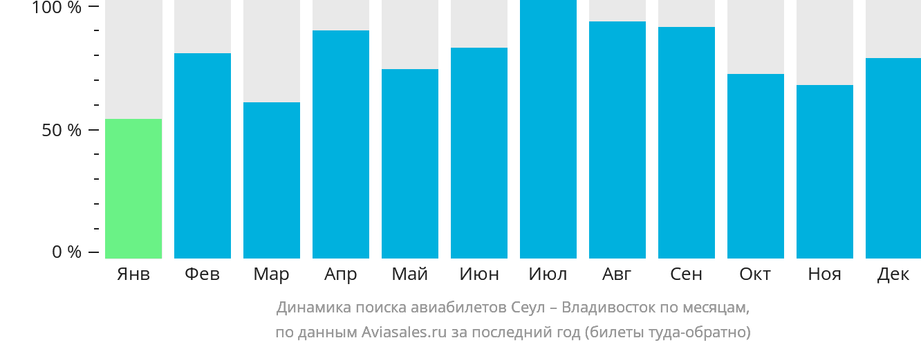 Динамика поиска авиабилетов из Сеула во Владивосток по месяцам