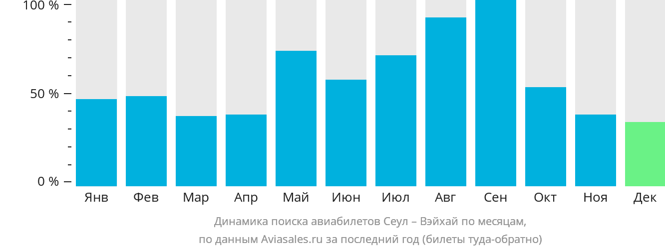Динамика поиска авиабилетов из Сеула в Вэйхай по месяцам