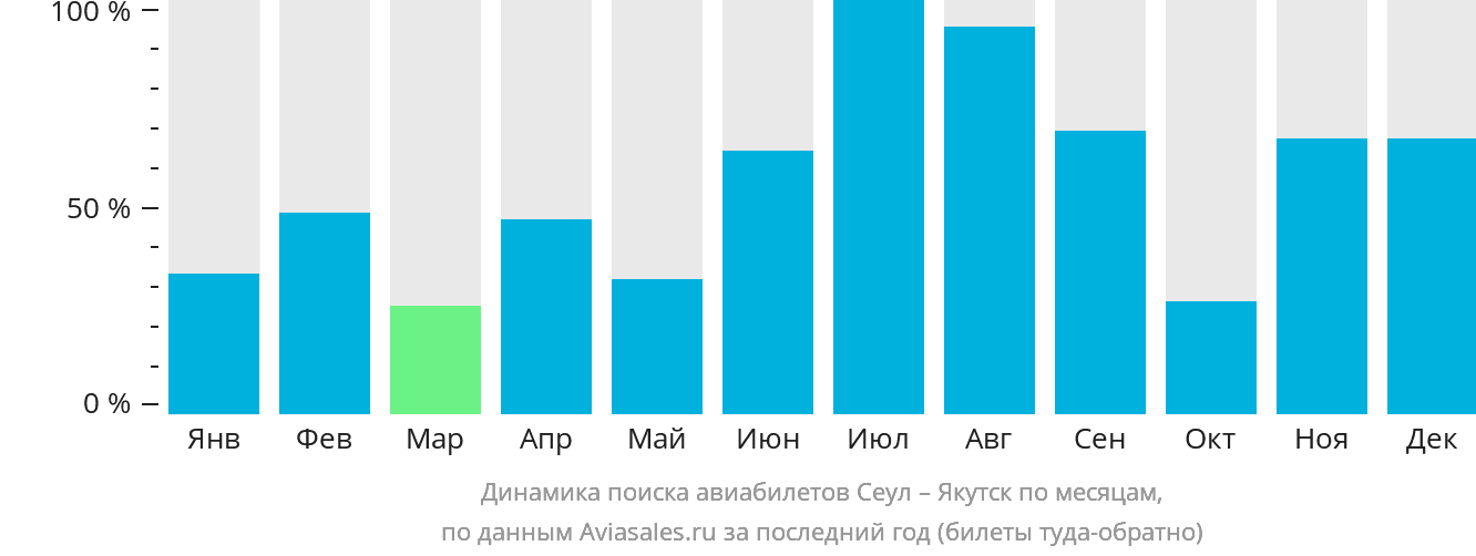 Динамика поиска авиабилетов из Сеула в Якутск по месяцам