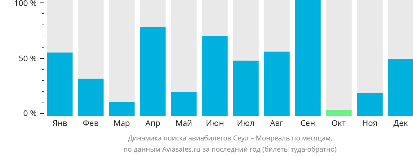 Динамика поиска авиабилетов из Сеула в Монреаль по месяцам