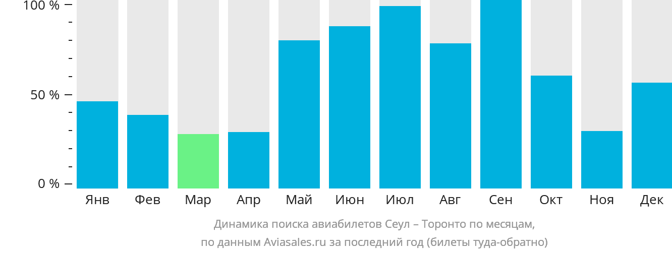 Динамика поиска авиабилетов из Сеула в Торонто по месяцам