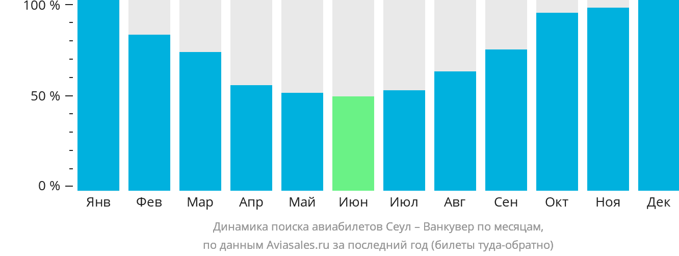 Динамика поиска авиабилетов из Сеула в Ванкувер по месяцам