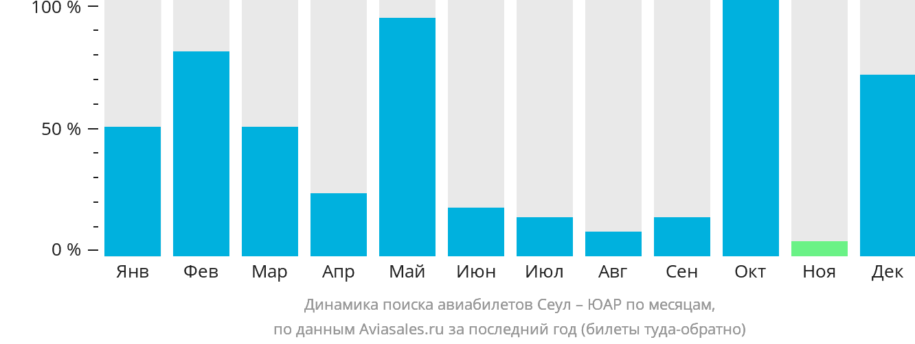 Динамика поиска авиабилетов из Сеула в ЮАР по месяцам