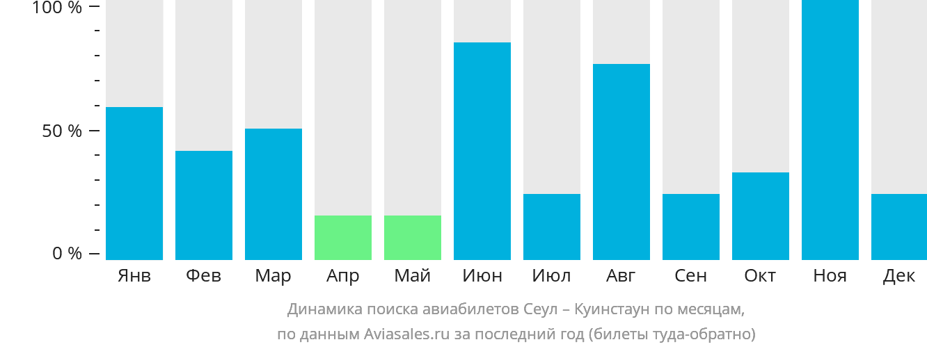 Динамика поиска авиабилетов из Сеула в Куинстаун по месяцам