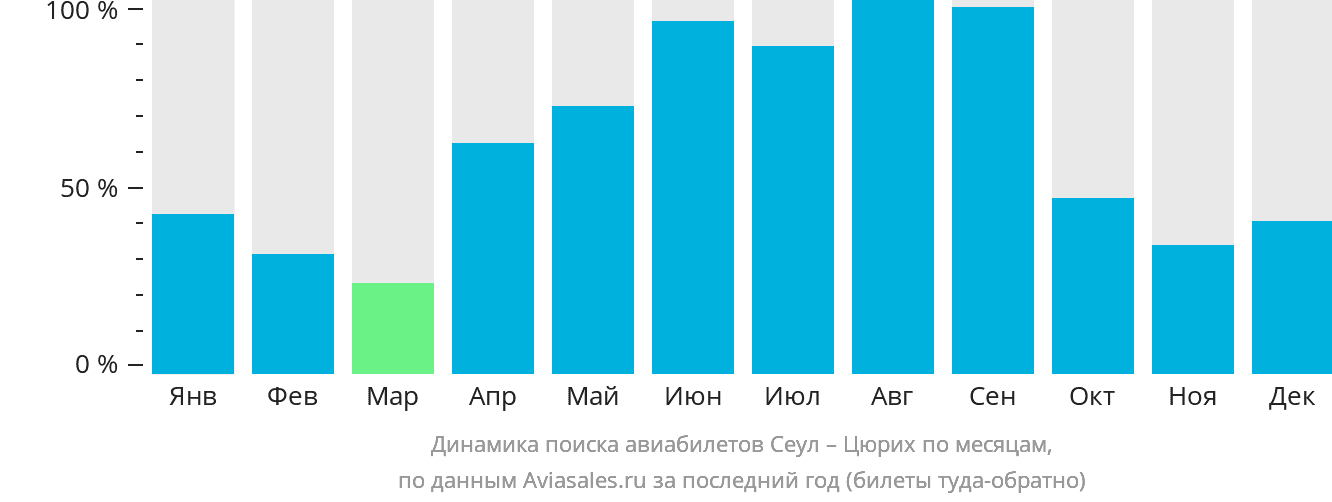 Динамика поиска авиабилетов из Сеула в Цюрих по месяцам