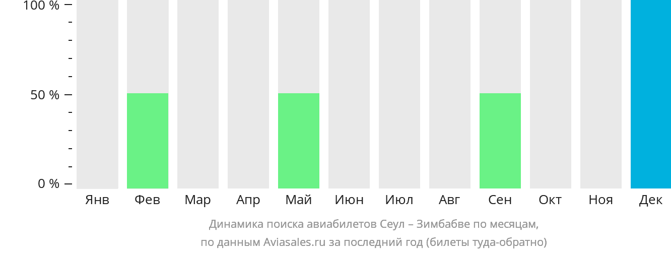 Динамика поиска авиабилетов из Сеула в Зимбабве по месяцам