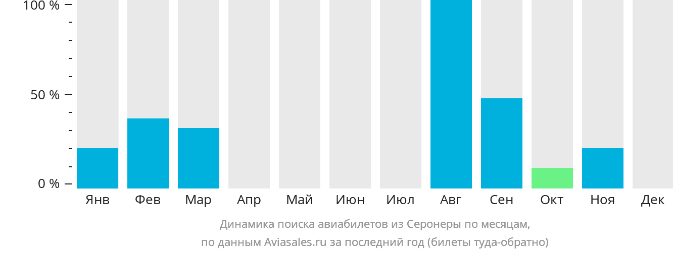 Динамика поиска авиабилетов из Серонеры по месяцам