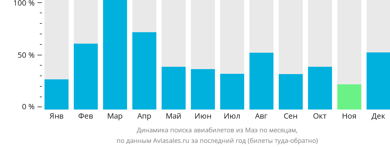 Динамика поиска авиабилетов из Маэ по месяцам