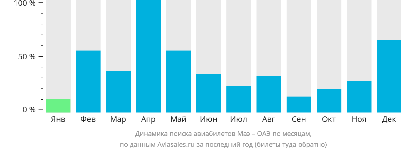 Динамика поиска авиабилетов из Маэ в ОАЭ по месяцам