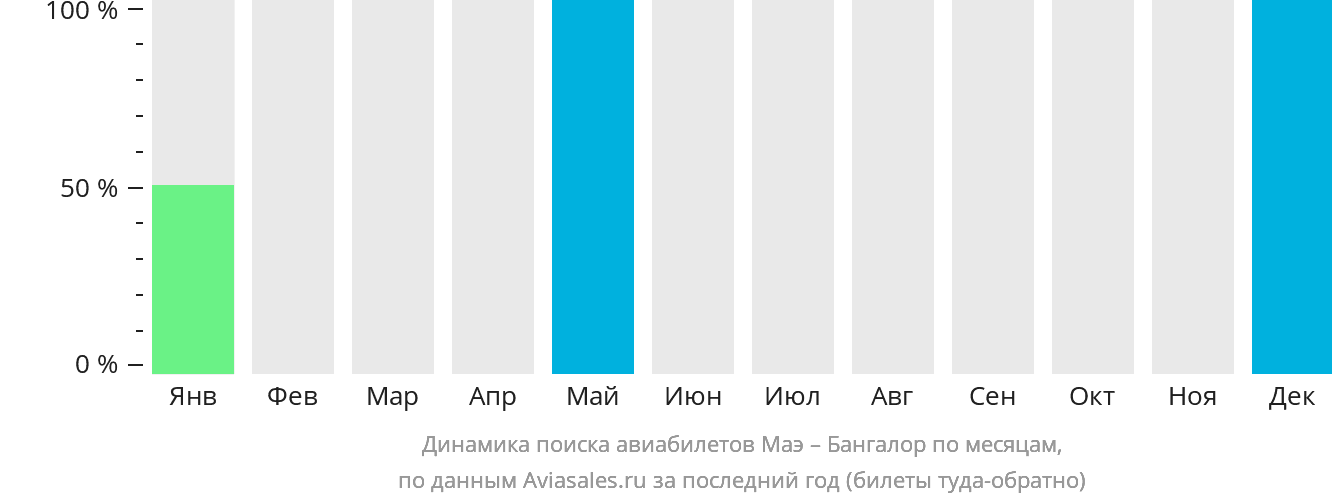 Динамика поиска авиабилетов из Маэ в Бангалор по месяцам