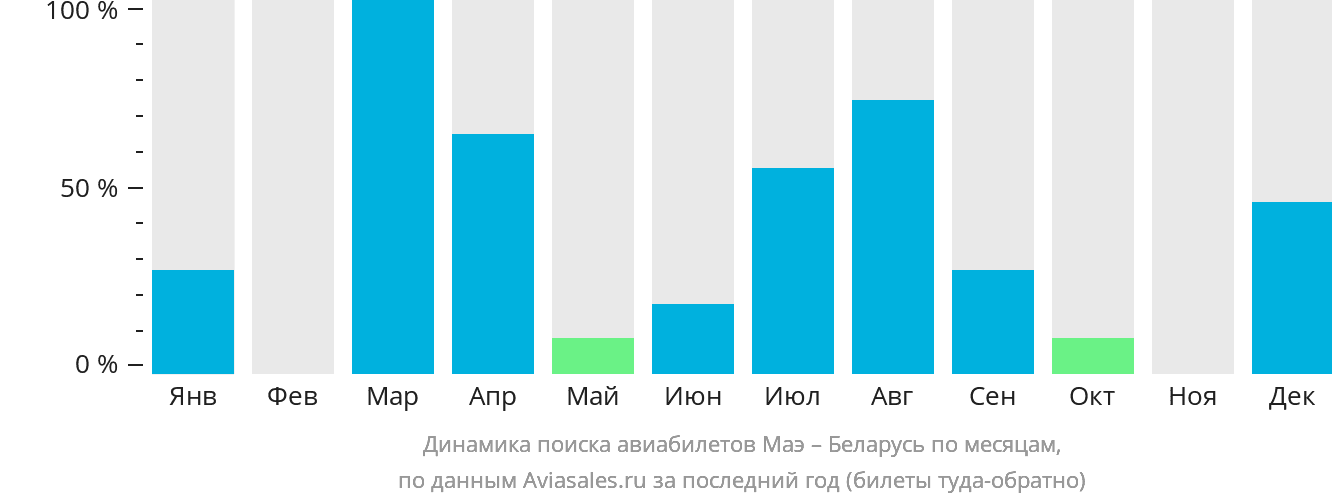 Динамика поиска авиабилетов из Маэ в Беларусь по месяцам