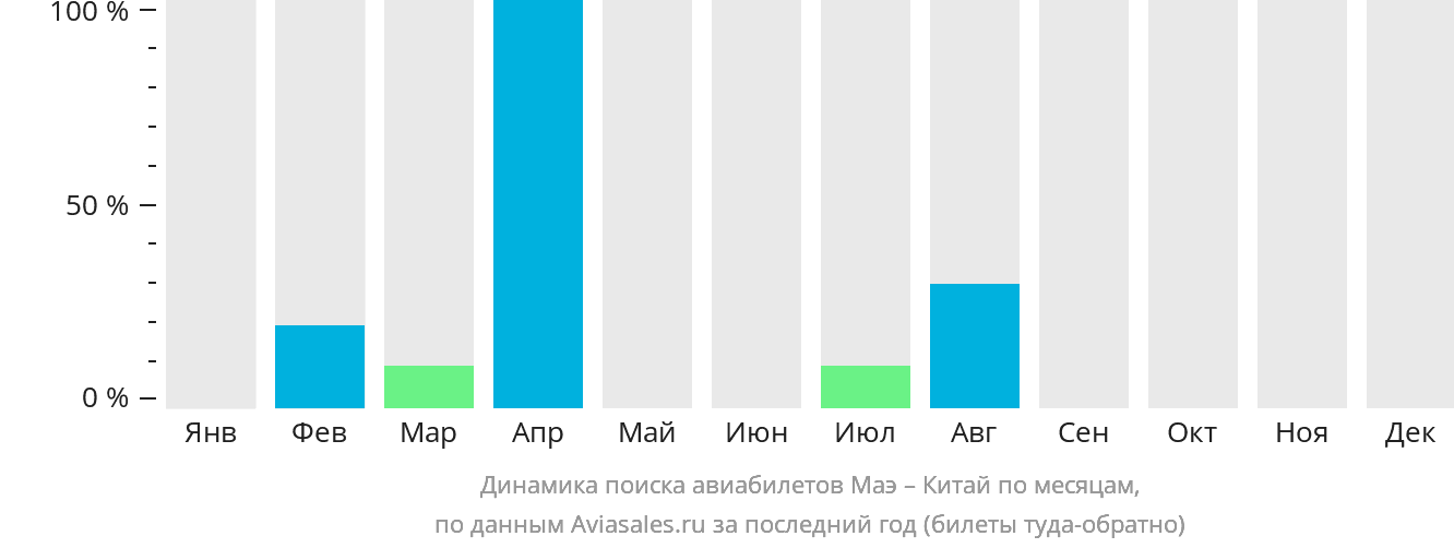 Динамика поиска авиабилетов из Маэ в Китай по месяцам