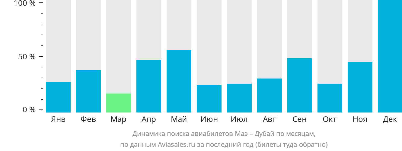 Динамика поиска авиабилетов из Маэ в Дубай по месяцам