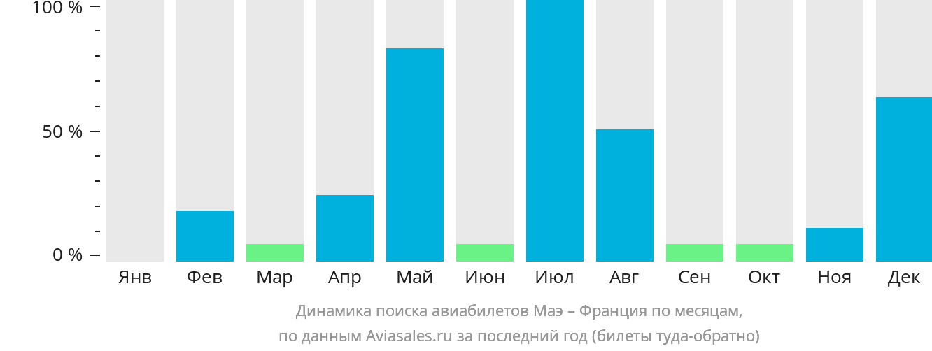 Динамика поиска авиабилетов из Маэ во Францию по месяцам