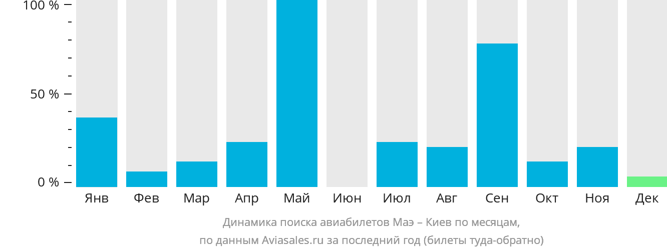 Динамика поиска авиабилетов из Маэ в Киев по месяцам