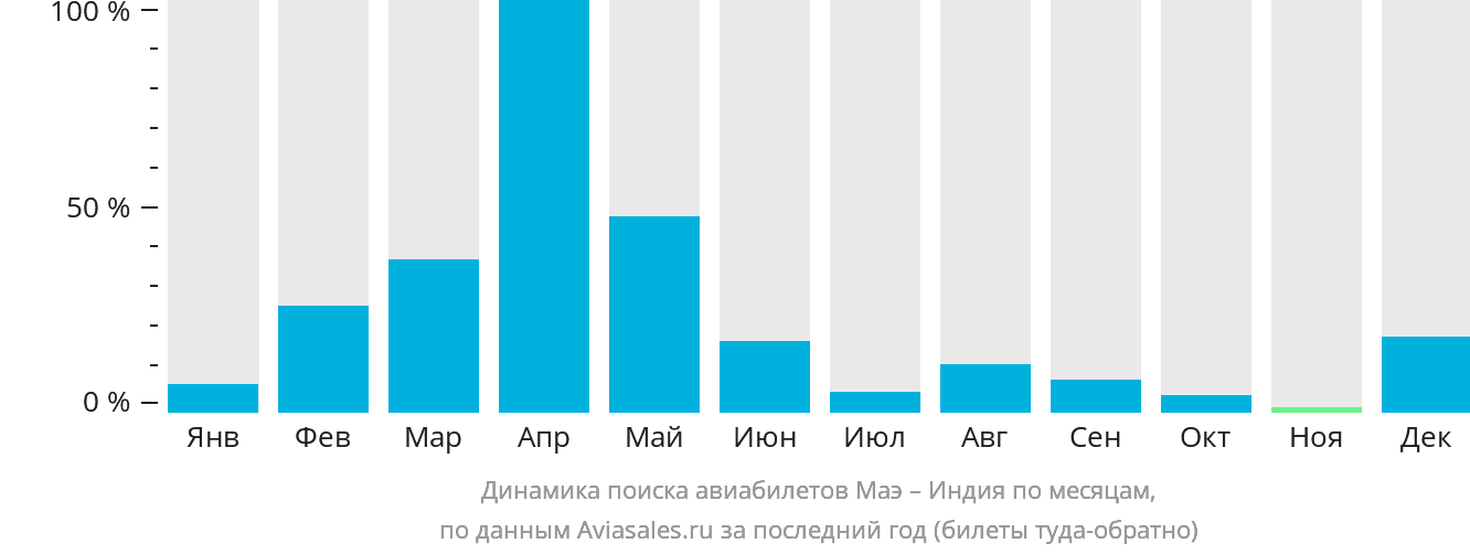 Динамика поиска авиабилетов из Маэ в Индию по месяцам