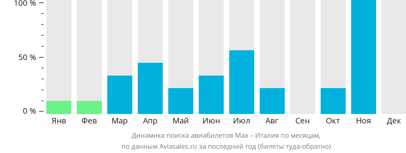 Динамика поиска авиабилетов из Маэ в Италию по месяцам