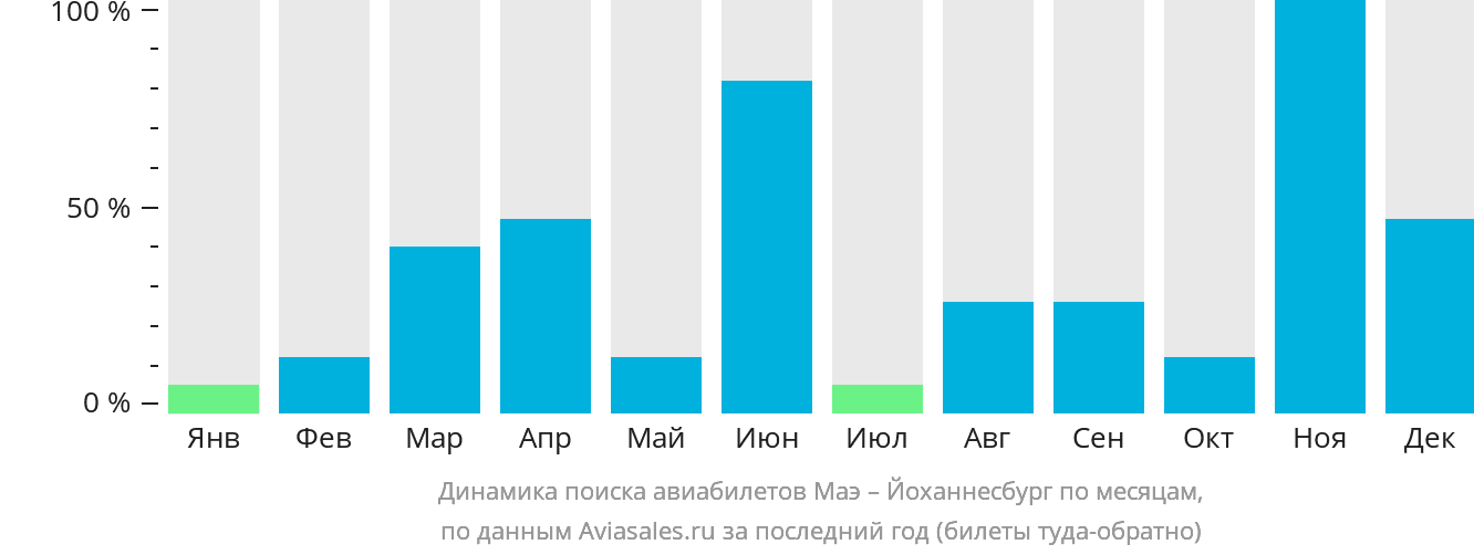 Динамика поиска авиабилетов из Маэ в Йоханнесбург по месяцам