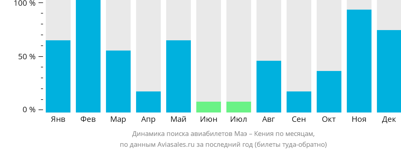Динамика поиска авиабилетов из Маэ в Кению по месяцам