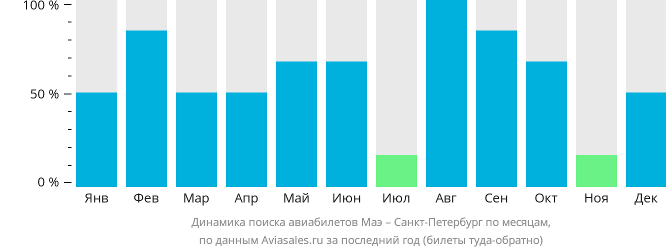 Динамика поиска авиабилетов из Маэ в Санкт-Петербург по месяцам