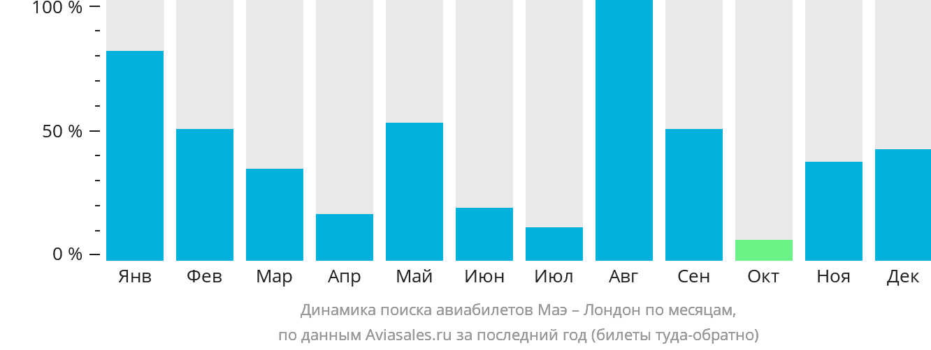 Динамика поиска авиабилетов из Маэ в Лондон по месяцам
