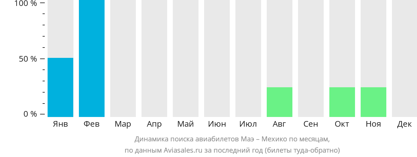 Динамика поиска авиабилетов из Маэ в Мехико по месяцам