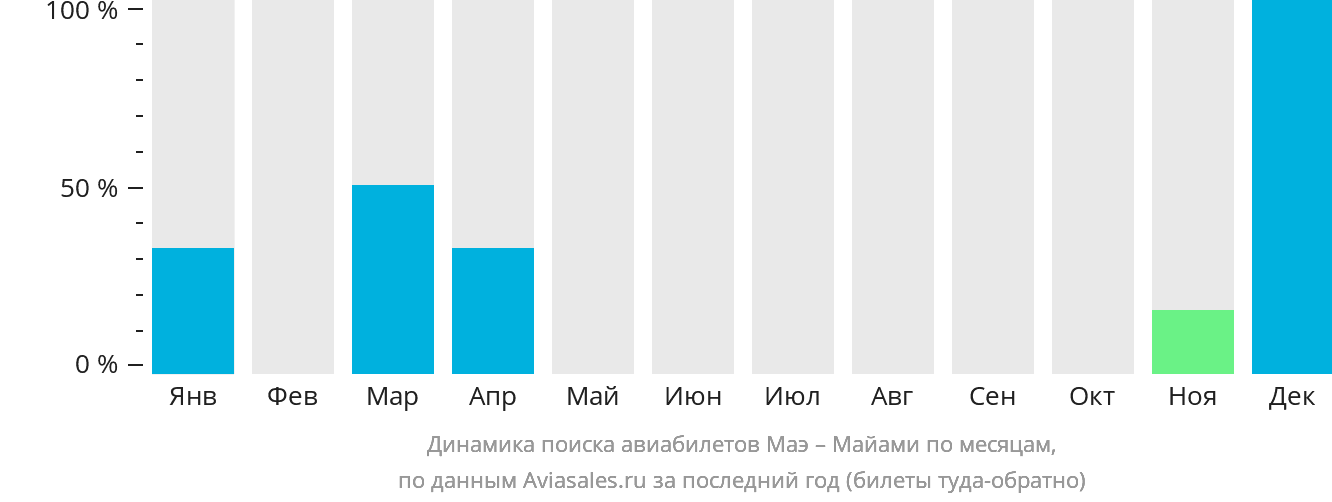 Динамика поиска авиабилетов из Маэ в Майами по месяцам
