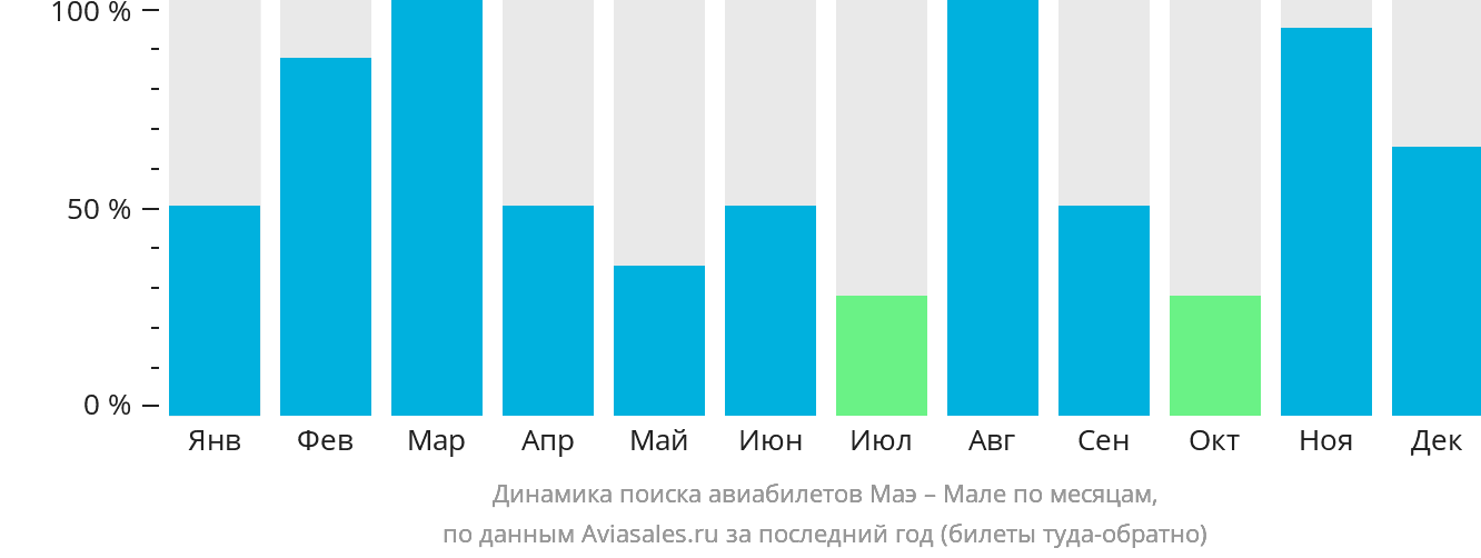 Динамика поиска авиабилетов из Маэ в Мале по месяцам