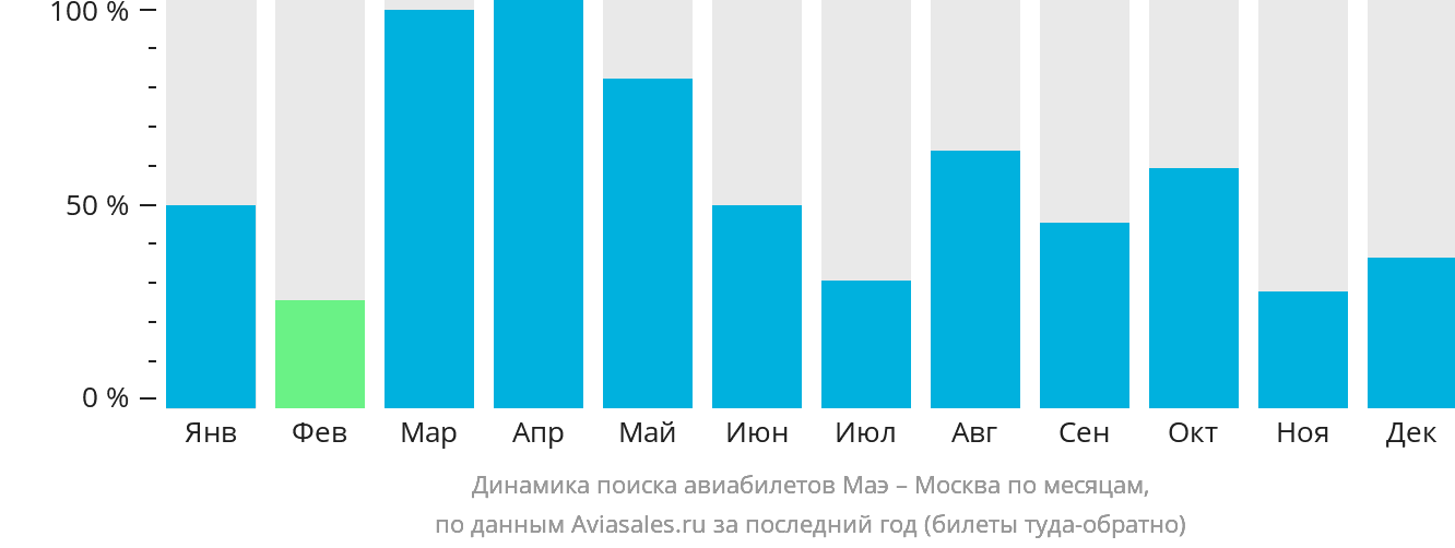 Динамика поиска авиабилетов из Маэ в Москву по месяцам