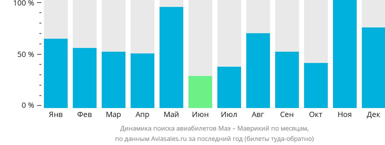Динамика поиска авиабилетов из Маэ в Маврикий по месяцам
