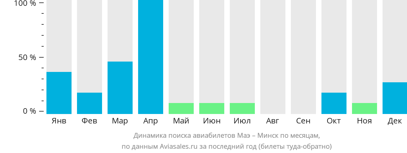 Динамика поиска авиабилетов из Маэ в Минск по месяцам