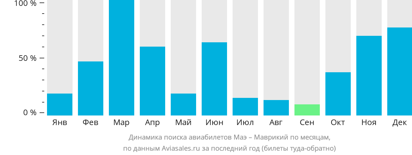 Динамика поиска авиабилетов из Маэ на Маврикий по месяцам