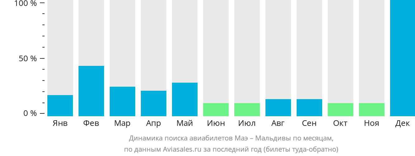 Динамика поиска авиабилетов из Маэ на Мальдивы по месяцам
