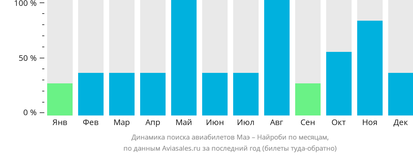 Динамика поиска авиабилетов из Маэ в Найроби по месяцам