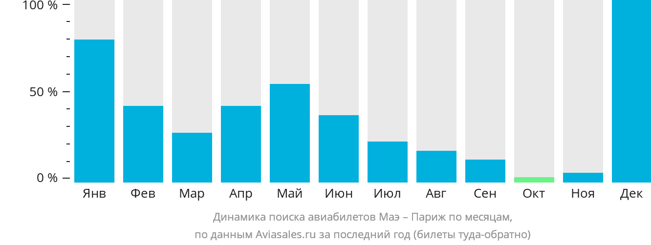 Динамика поиска авиабилетов из Маэ в Париж по месяцам