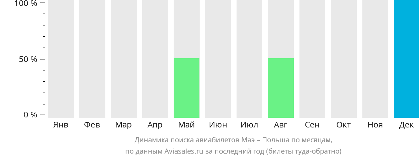 Динамика поиска авиабилетов из Маэ в Польшу по месяцам