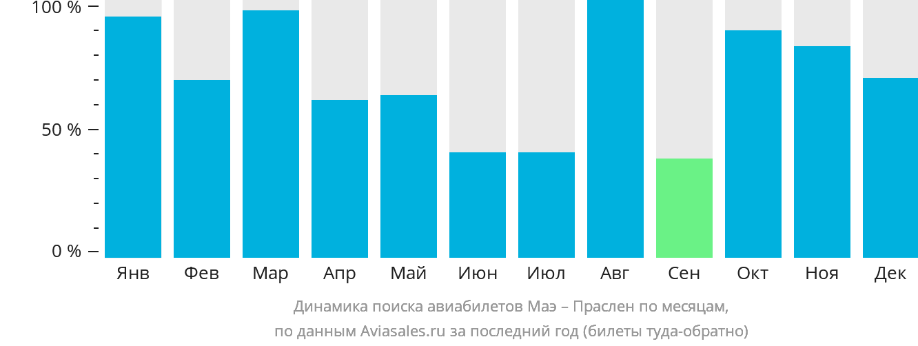 Динамика поиска авиабилетов из Маэ в Праслен по месяцам