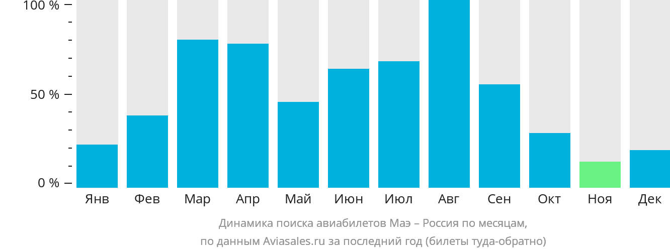 Динамика поиска авиабилетов из Маэ в Россию по месяцам
