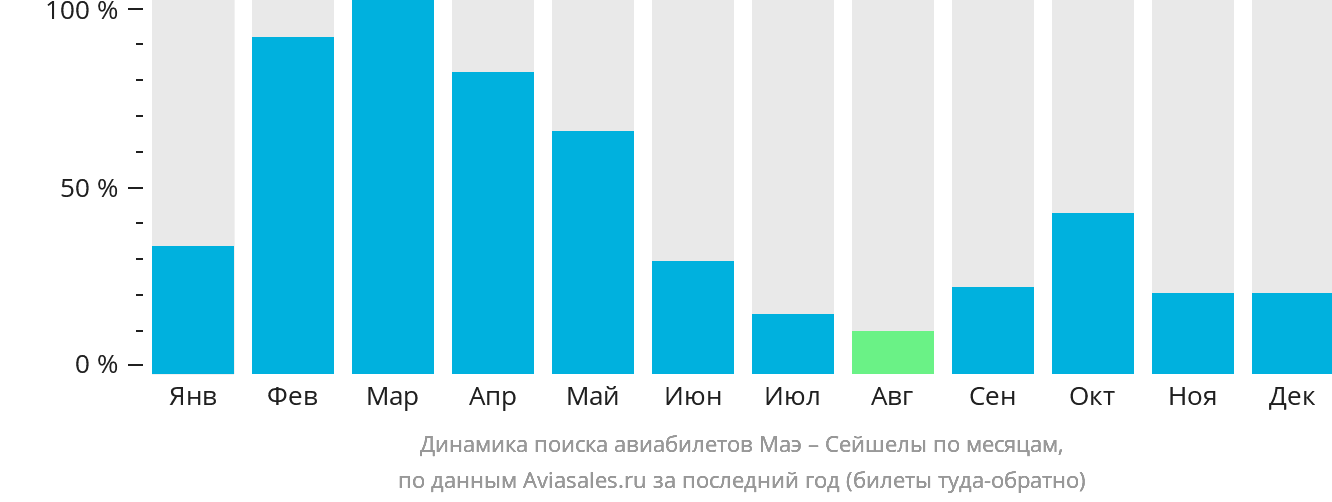 Динамика поиска авиабилетов из Маэ в Сейшелы по месяцам