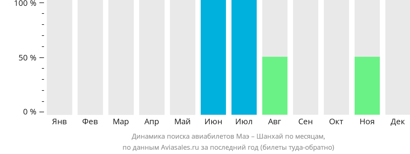Динамика поиска авиабилетов из Маэ в Шанхай по месяцам
