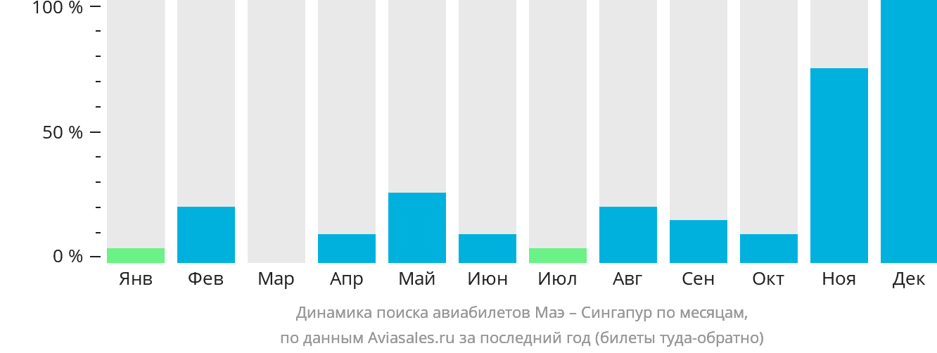 Динамика поиска авиабилетов из Маэ в Сингапур по месяцам
