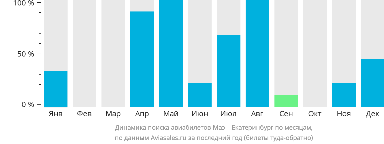 Динамика поиска авиабилетов из Маэ в Екатеринбург по месяцам