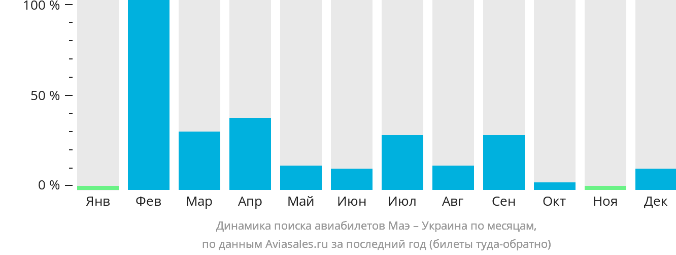 Динамика поиска авиабилетов из Маэ в Украину по месяцам