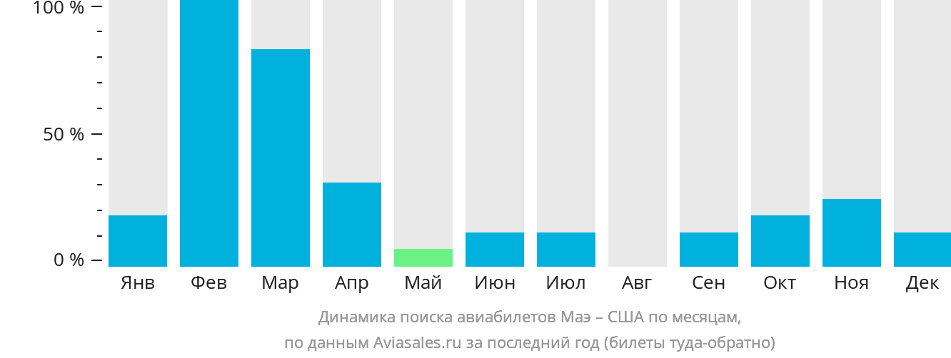 Динамика поиска авиабилетов из Маэ в США по месяцам
