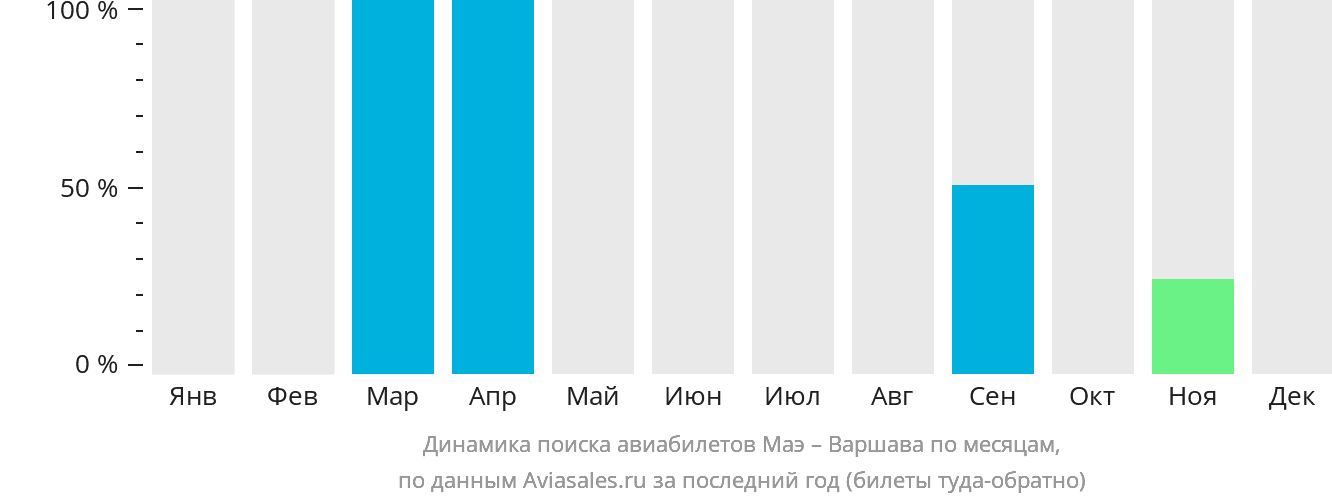 Динамика поиска авиабилетов из Маэ в Варшаву по месяцам