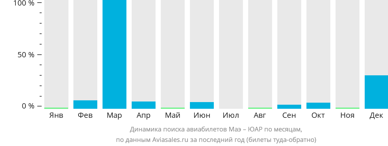 Динамика поиска авиабилетов из Маэ в ЮАР по месяцам