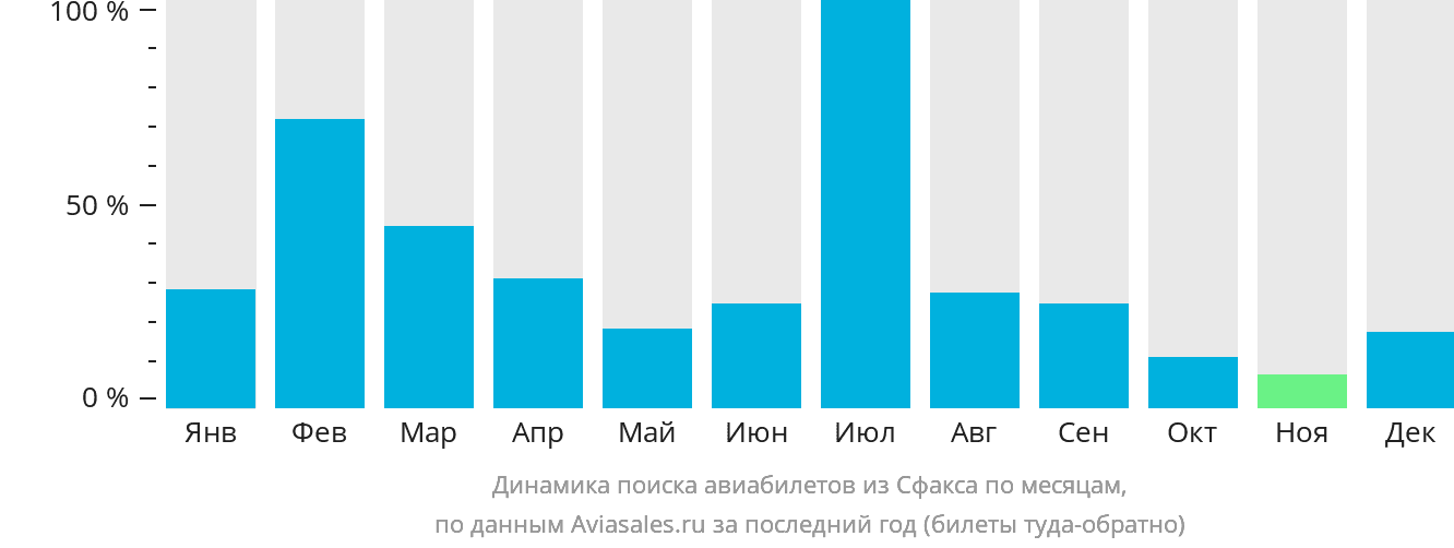 Динамика поиска авиабилетов из Сфакса по месяцам