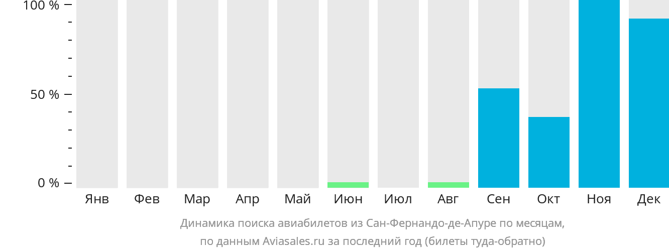 Динамика поиска авиабилетов из Сан-Фернандо-де-Апуре по месяцам